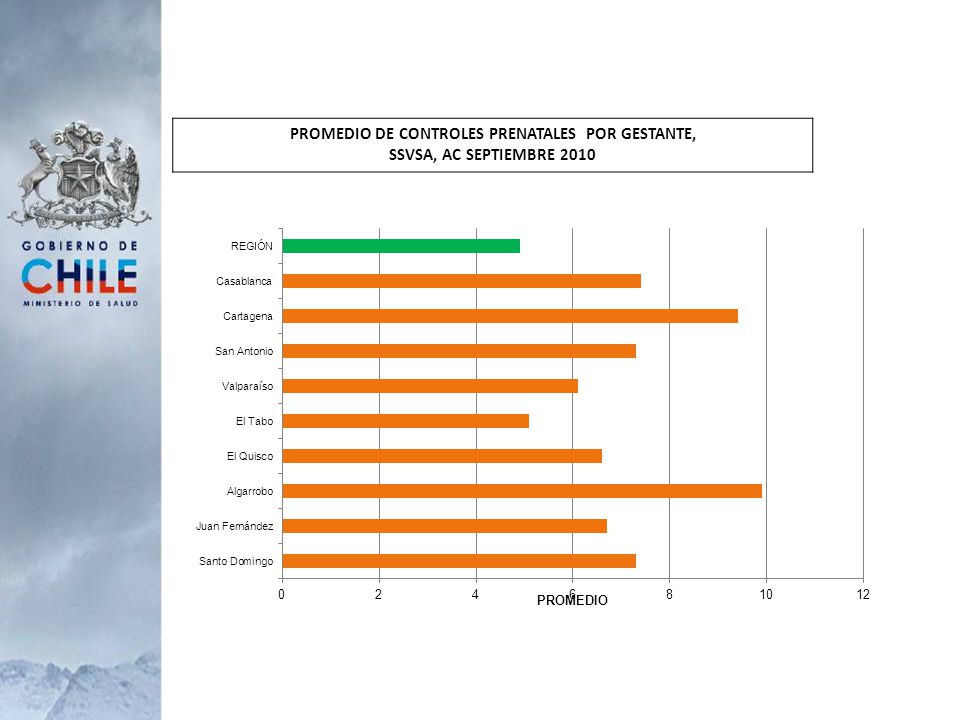 PROMEDIO DE CONTROLES PRENATALES POR GESTANTE, SSVSA, AC SEPTIEMBRE 2010