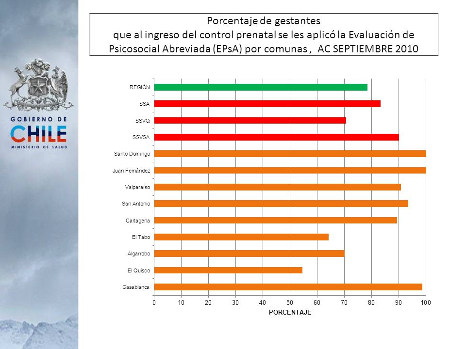 Porcentaje de gestantes que al ingreso del control prenatal se les aplicó la Evaluación de Psicosocial Abreviada (EPsA) por comunas , AC SEPTIEMBRE 2010