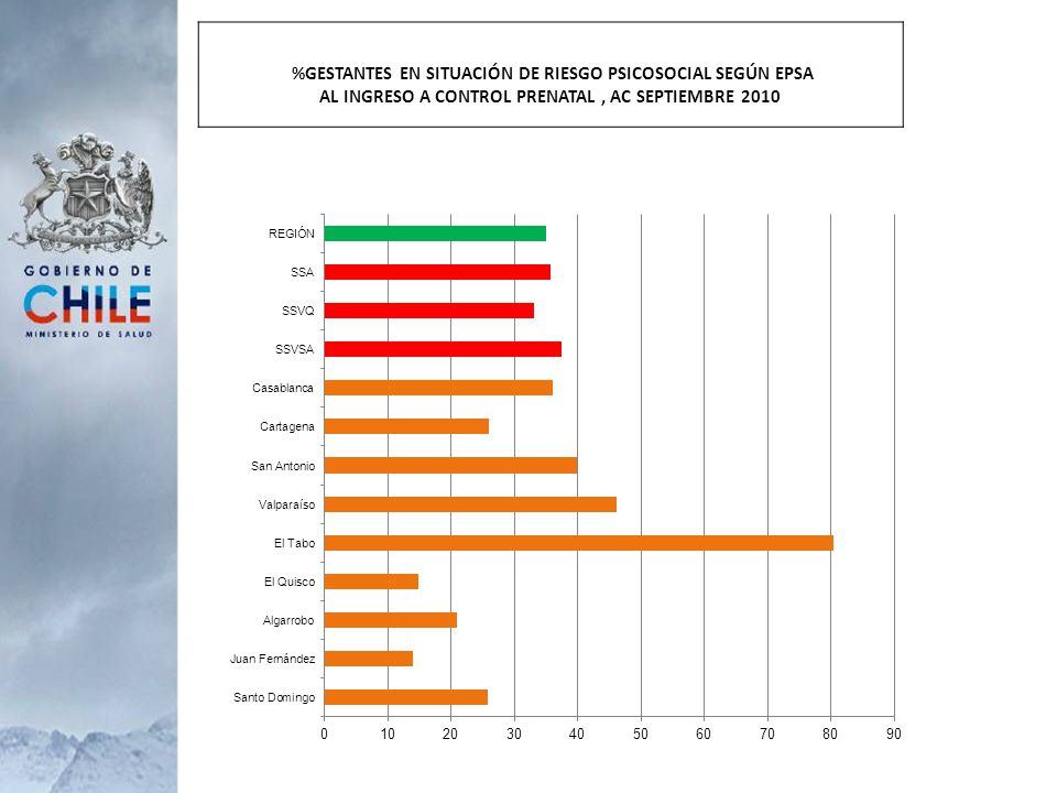 %GESTANTES EN SITUACIÓN DE RIESGO PSICOSOCIAL SEGÚN EPSA AL INGRESO A CONTROL PRENATAL , AC SEPTIEMBRE 2010