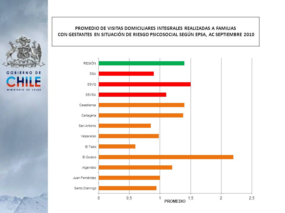 PROMEDIO DE VISITAS DOMICILIARES INTEGRALES REALIZADAS A FAMILIAS CON GESTANTES EN SITUACIÓN DE RIESGO PSICOSOCIAL SEGÚN EPSA, AC SEPTIEMBRE 2010