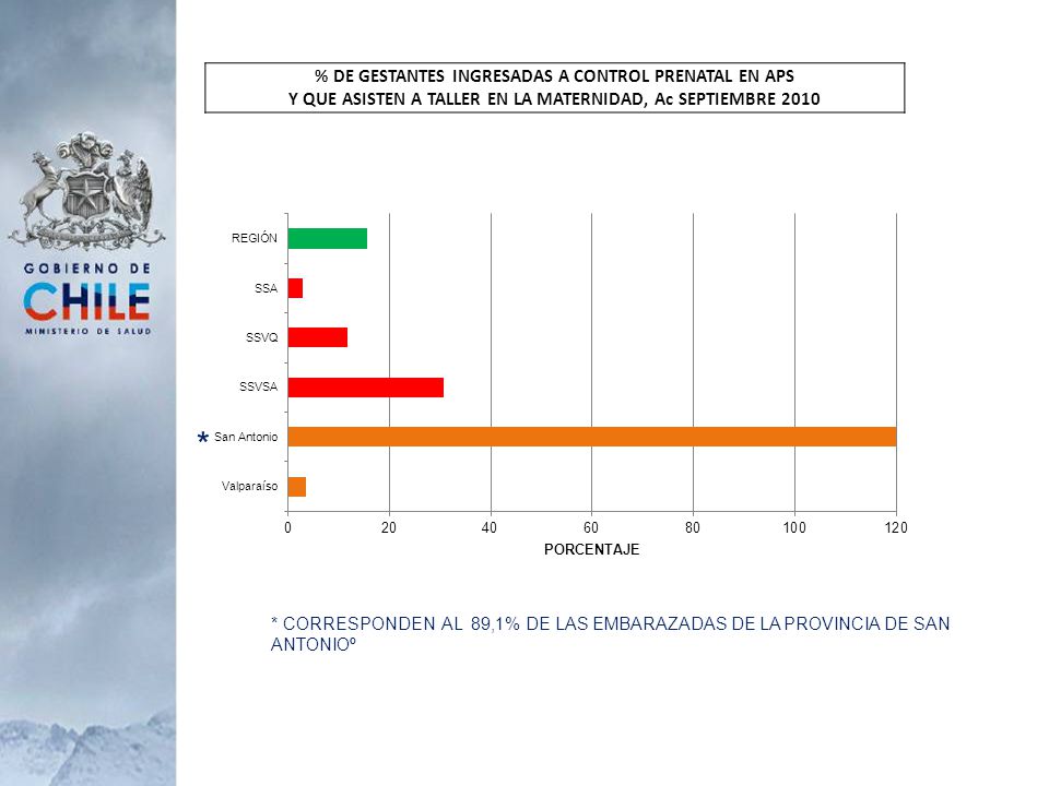 % DE GESTANTES INGRESADAS A CONTROL PRENATAL EN APS Y QUE ASISTEN A TALLER EN LA MATERNIDAD, Ac SEPTIEMBRE 2010