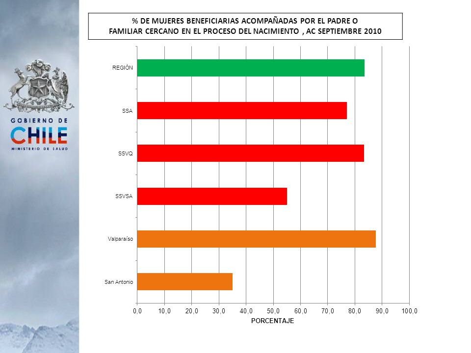 % DE MUJERES BENEFICIARIAS ACOMPAÑADAS POR EL PADRE O FAMILIAR CERCANO EN EL PROCESO DEL NACIMIENTO , AC SEPTIEMBRE 2010