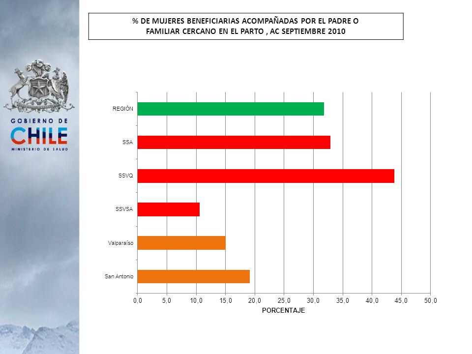 % DE MUJERES BENEFICIARIAS ACOMPAÑADAS POR EL PADRE O FAMILIAR CERCANO EN EL PARTO , AC SEPTIEMBRE 2010