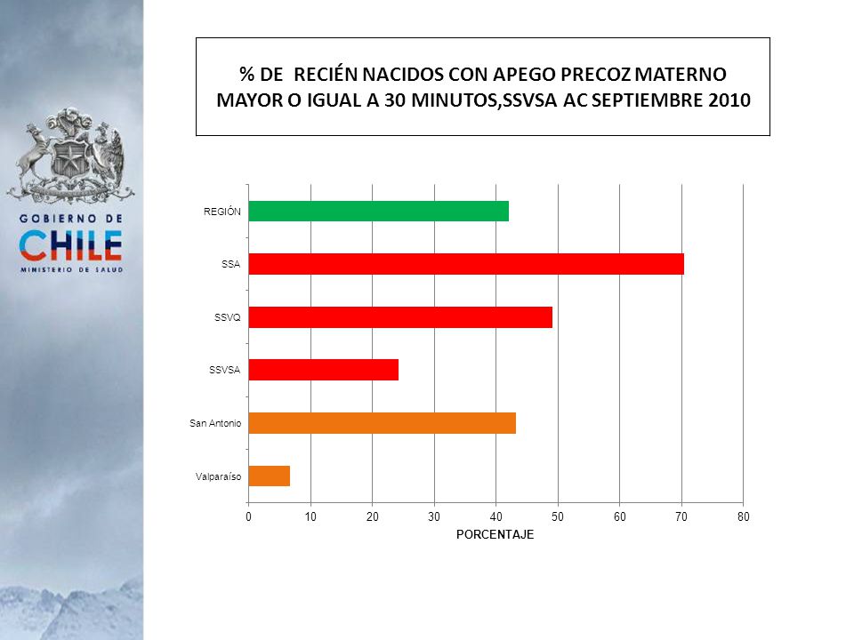 % DE RECIÉN NACIDOS CON APEGO PRECOZ MATERNO MAYOR O IGUAL A 30 MINUTOS,SSVSA AC SEPTIEMBRE 2010