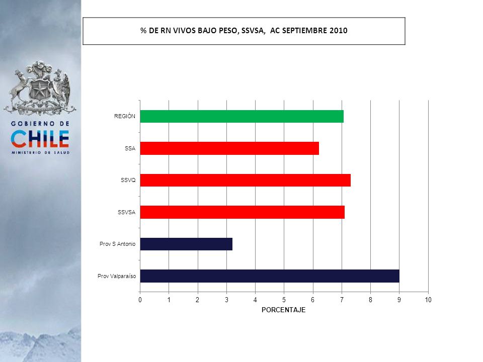 % DE RN VIVOS BAJO PESO, SSVSA, AC SEPTIEMBRE 2010