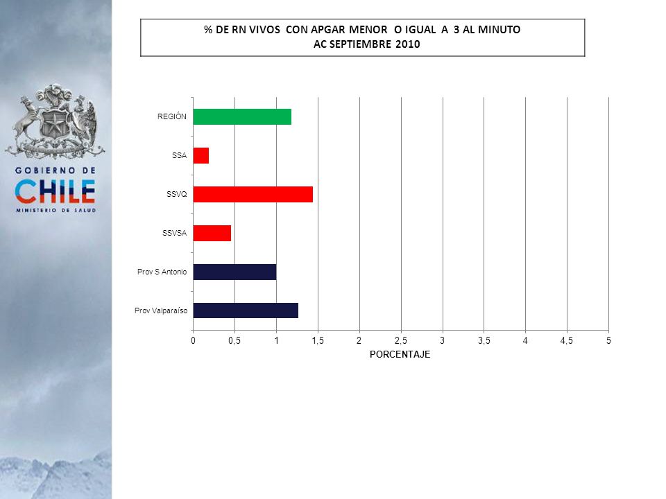 % DE RN VIVOS CON APGAR MENOR O IGUAL A 3 AL MINUTO