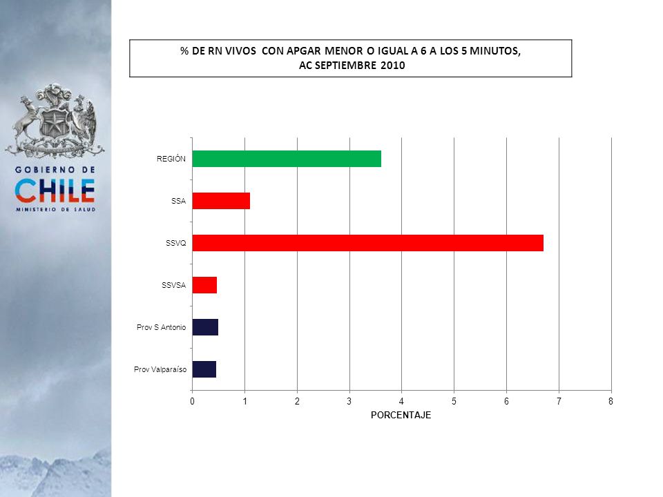 % DE RN VIVOS CON APGAR MENOR O IGUAL A 6 A LOS 5 MINUTOS,