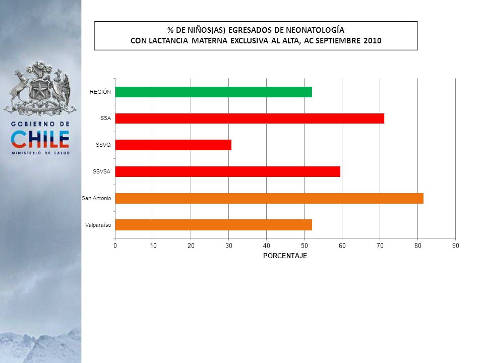 % DE NIÑOS(AS) EGRESADOS DE NEONATOLOGÍA CON LACTANCIA MATERNA EXCLUSIVA AL ALTA, AC SEPTIEMBRE 2010