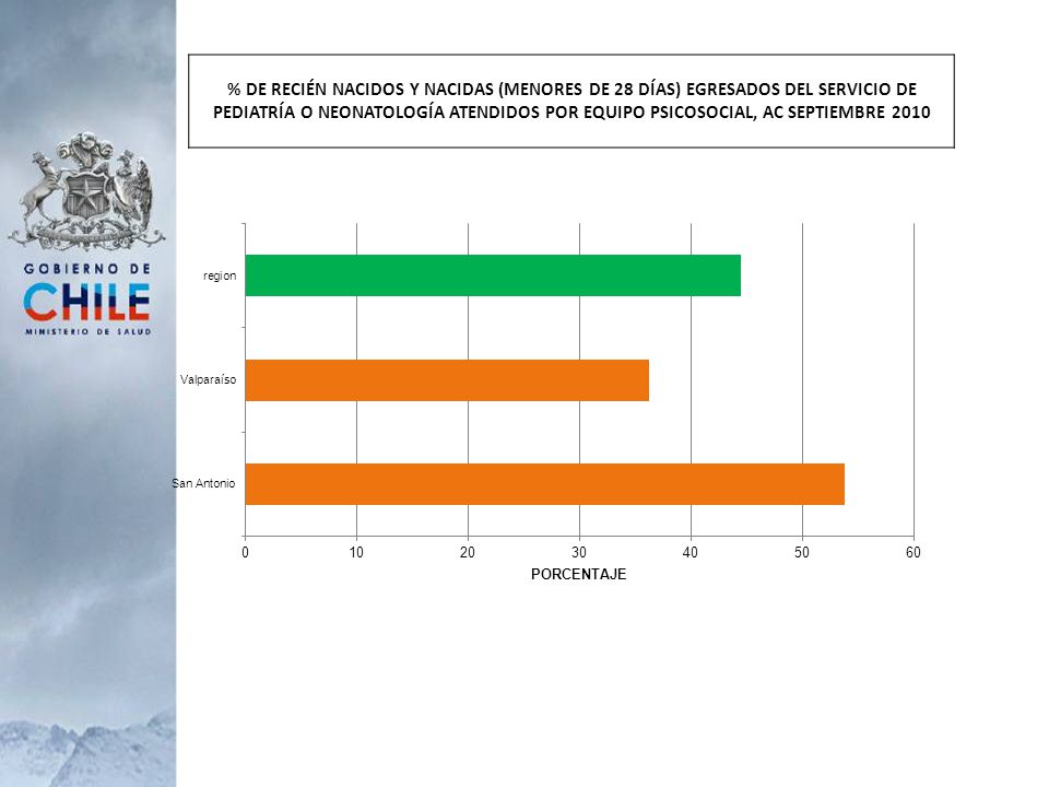 % DE RECIÉN NACIDOS Y NACIDAS (MENORES DE 28 DÍAS) EGRESADOS DEL SERVICIO DE PEDIATRÍA O NEONATOLOGÍA ATENDIDOS POR EQUIPO PSICOSOCIAL, AC SEPTIEMBRE 2010