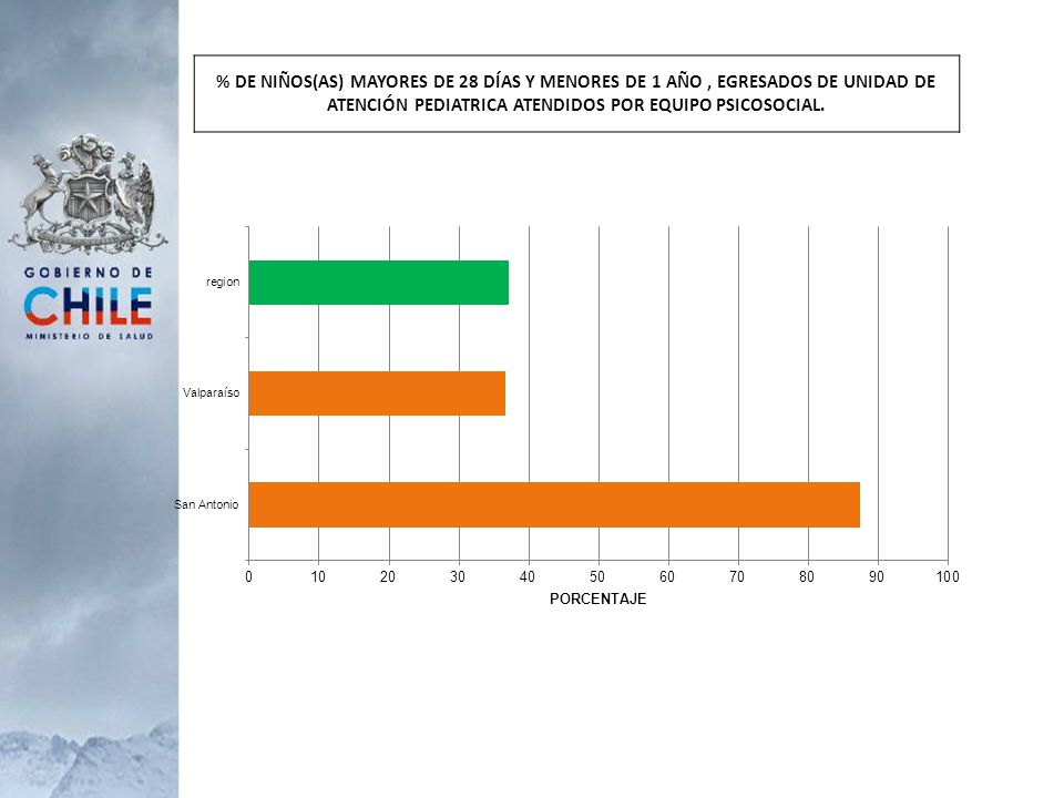 % DE NIÑOS(AS) MAYORES DE 28 DÍAS Y MENORES DE 1 AÑO , EGRESADOS DE UNIDAD DE ATENCIÓN PEDIATRICA ATENDIDOS POR EQUIPO PSICOSOCIAL.