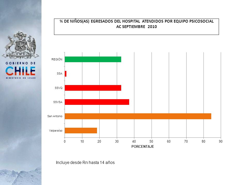 % DE NIÑOS(AS) EGRESADOS DEL HOSPITAL ATENDIDOS POR EQUIPO PSICOSOCIAL
