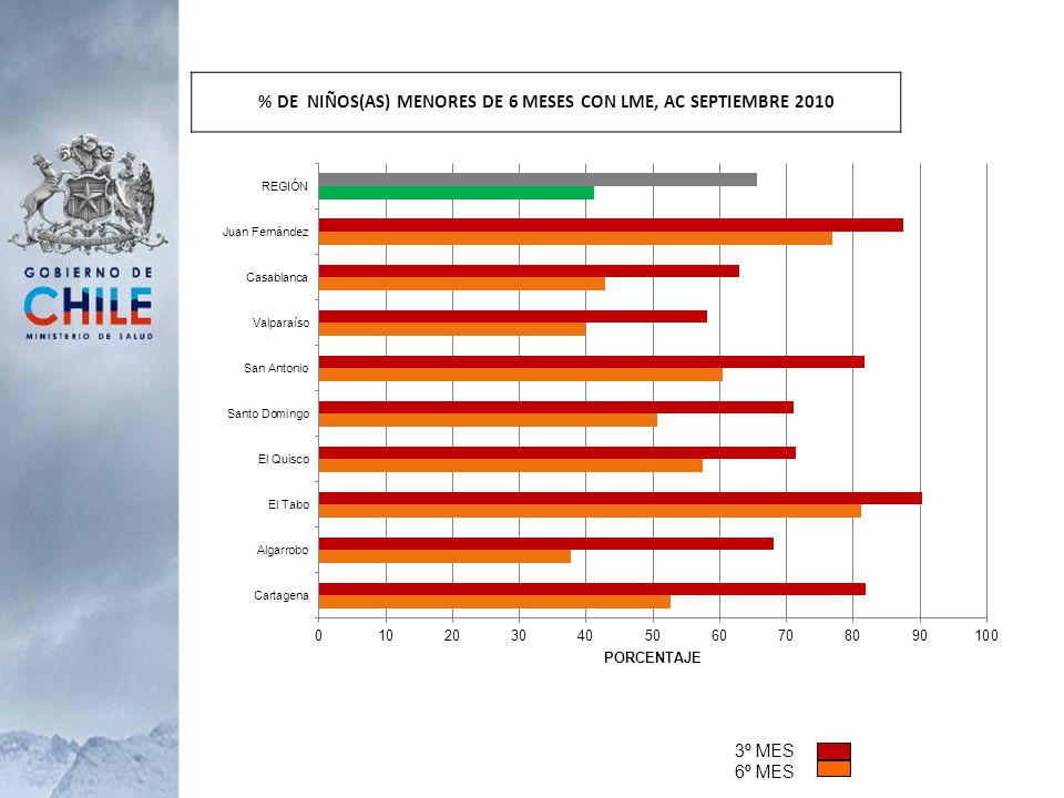 % DE NIÑOS(AS) MENORES DE 6 MESES CON LME, AC SEPTIEMBRE 2010