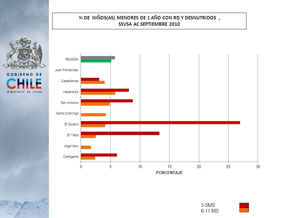 % DE NIÑOS(AS) MENORES DE 1 AÑO CON RD Y DESNUTRIDOS , SSVSA AC SEPTIEMBRE 2010