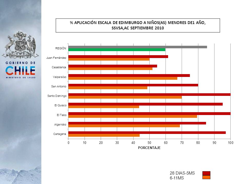 % APLICACIÓN ESCALA DE EDIMBURGO A NIÑOS(AS) MENORES DE1 AÑO, SSVSA,AC SEPTIEMBRE 2010
