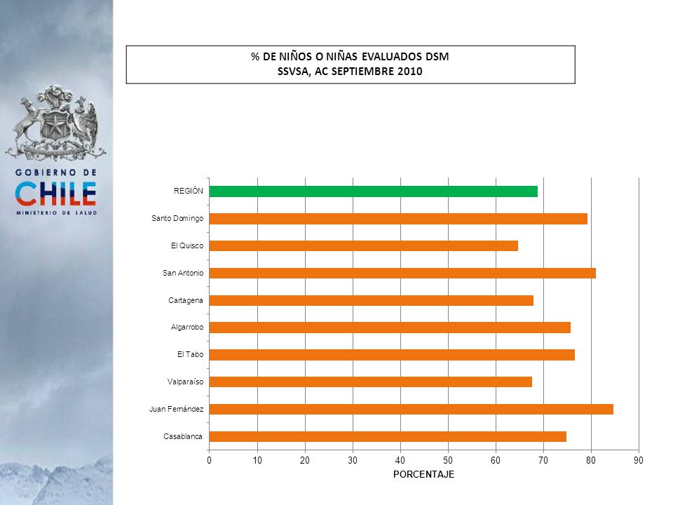 % DE NIÑOS O NIÑAS EVALUADOS DSM SSVSA, AC SEPTIEMBRE 2010