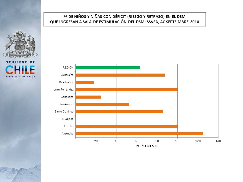% DE NIÑOS Y NIÑAS CON DÉFICIT (RIESGO Y RETRASO) EN EL DSM QUE INGRESAN A SALA DE ESTIMULACIÓN DEL DSM, SSVSA, AC SEPTEIMBRE 2010