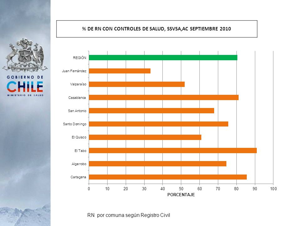 % DE RN CON CONTROLES DE SALUD, SSVSA,AC SEPTIEMBRE 2010