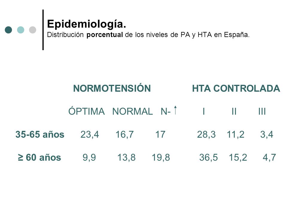 Epidemiología. Distribución porcentual de los niveles de PA y HTA en España.