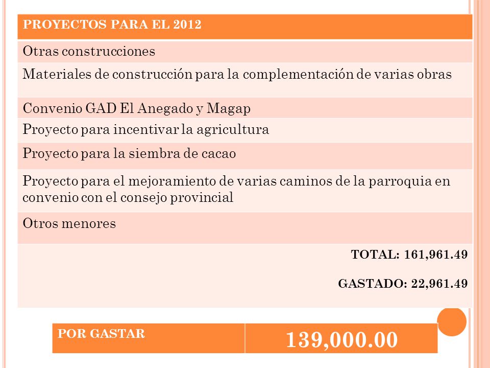 PROYECTOS PARA EL 2012 Otras construcciones. Materiales de construcción para la complementación de varias obras.