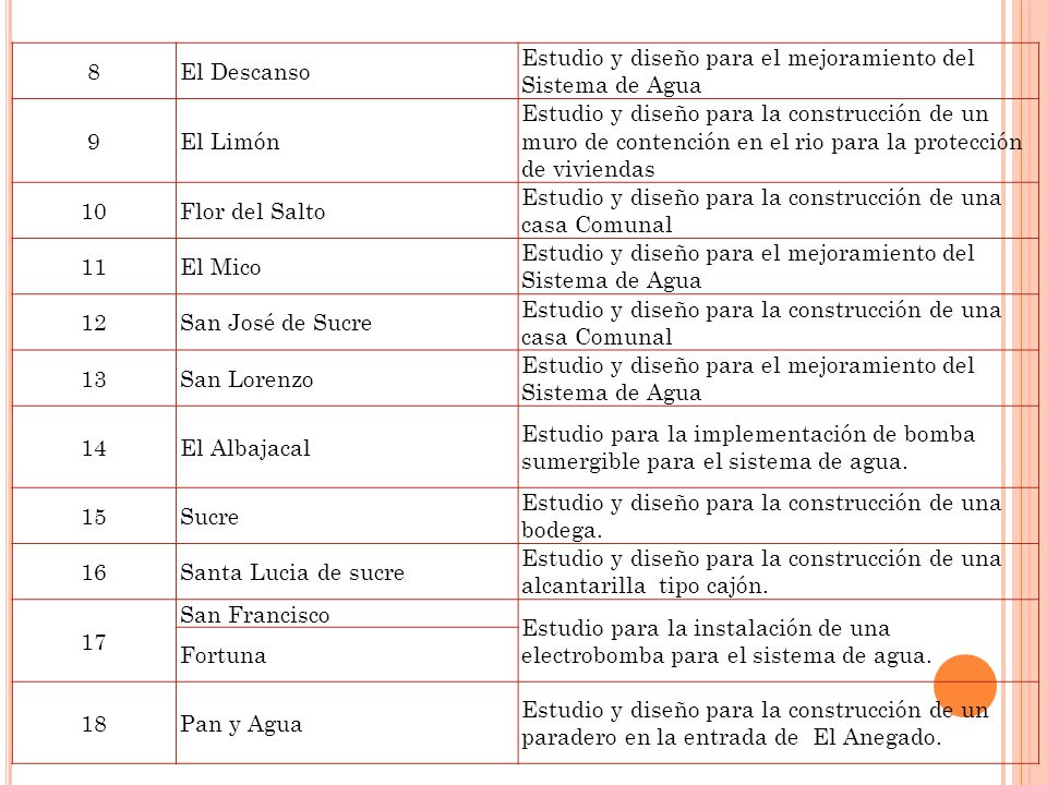 8 El Descanso. Estudio y diseño para el mejoramiento del Sistema de Agua. 9. El Limón.