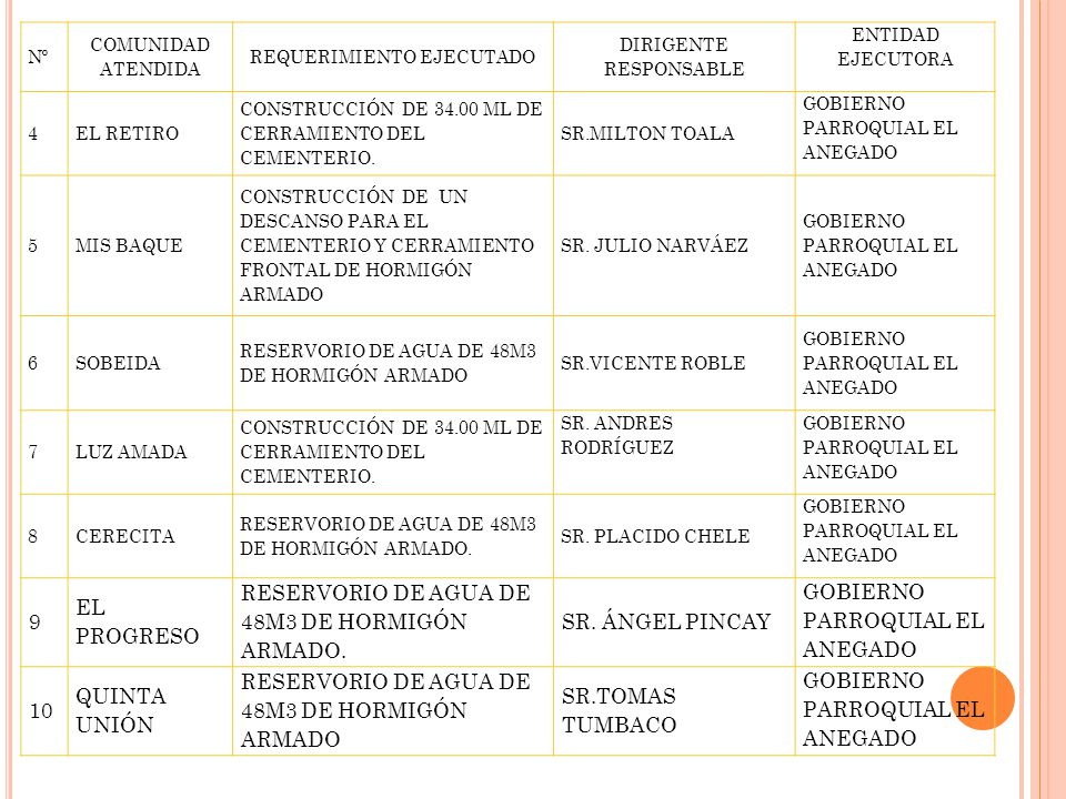 9 EL PROGRESO SR. ÁNGEL PINCAY 10 QUINTA UNIÓN SR.TOMAS TUMBACO Nº