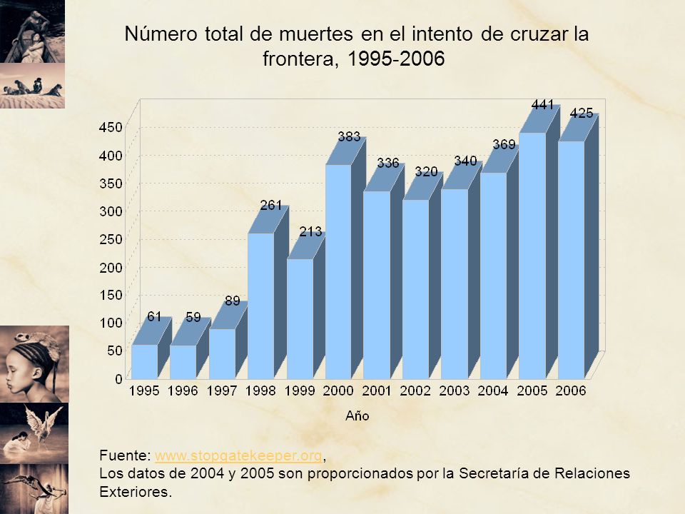 Número total de muertes en el intento de cruzar la frontera,