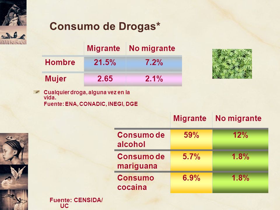 Consumo de Drogas* Migrante No migrante Hombre 21.5% 7.2% Mujer 2.65