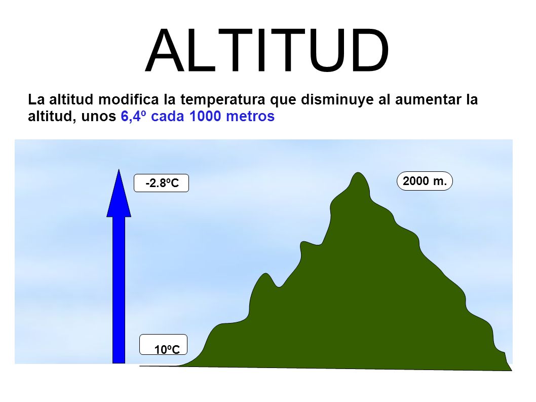 ALTITUD La altitud modifica la temperatura que disminuye al aumentar la. altitud, unos 6,4º cada 1000 metros.