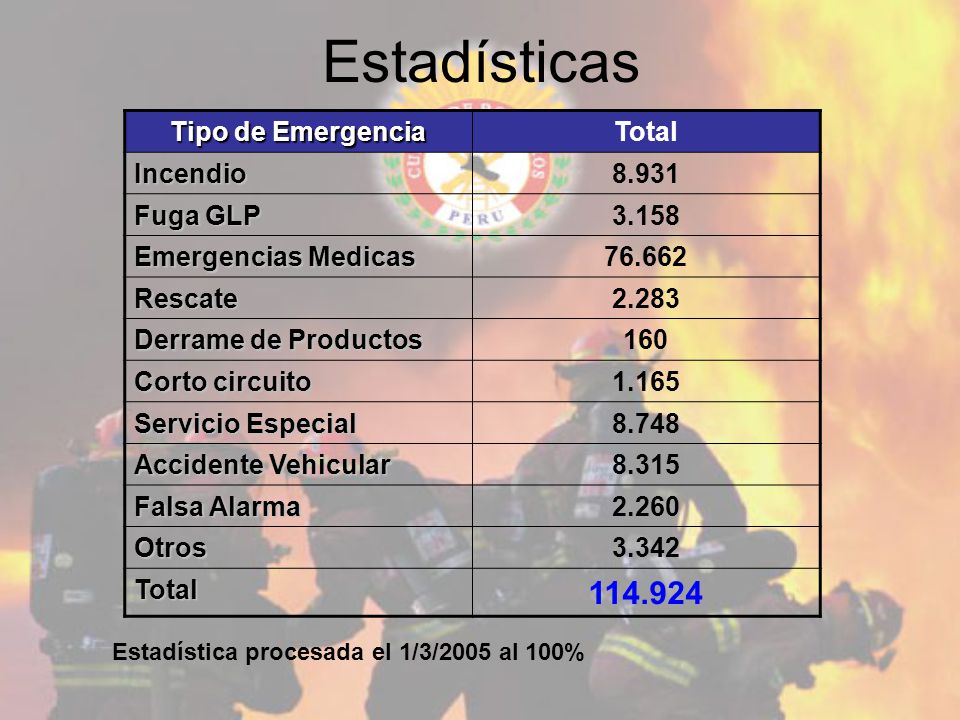 Estadísticas Tipo de Emergencia Total Incendio Fuga GLP
