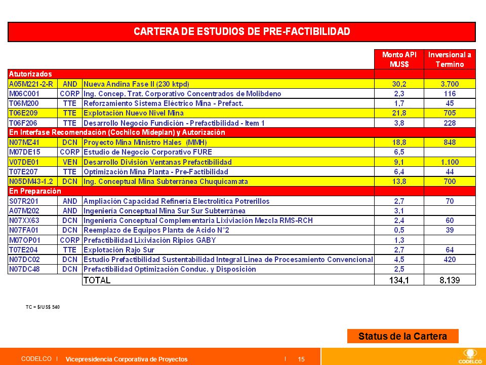 Status de la Cartera Vicepresidencia Corporativa de Proyectos
