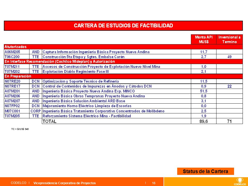 Status de la Cartera Vicepresidencia Corporativa de Proyectos