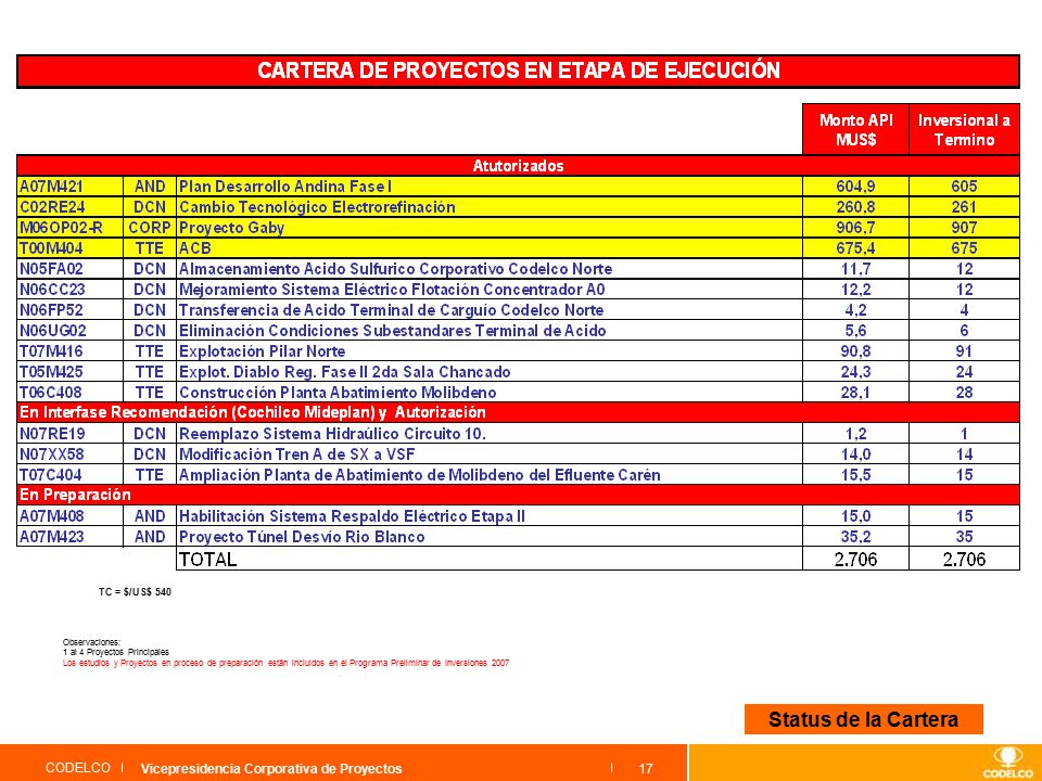 Status de la Cartera Vicepresidencia Corporativa de Proyectos