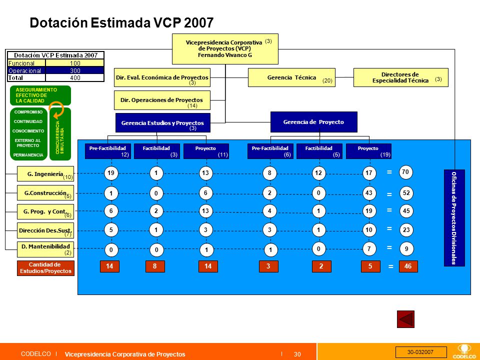  Dotación Estimada VCP 2007 = = = = = =