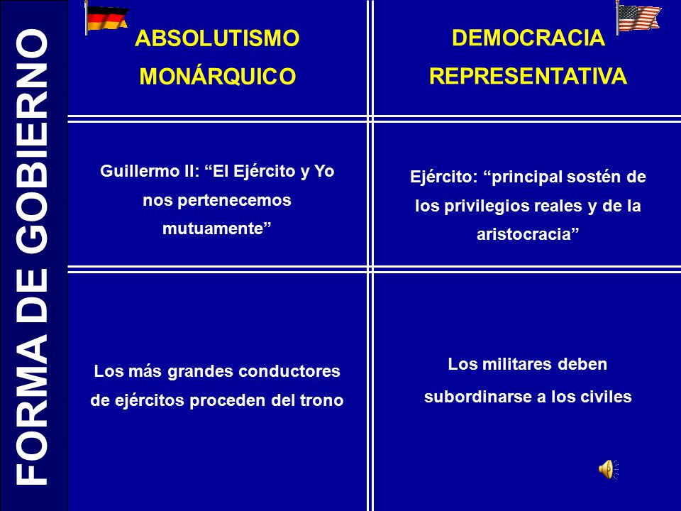 FORMA DE GOBIERNO ABSOLUTISMO MONÁRQUICO DEMOCRACIA REPRESENTATIVA