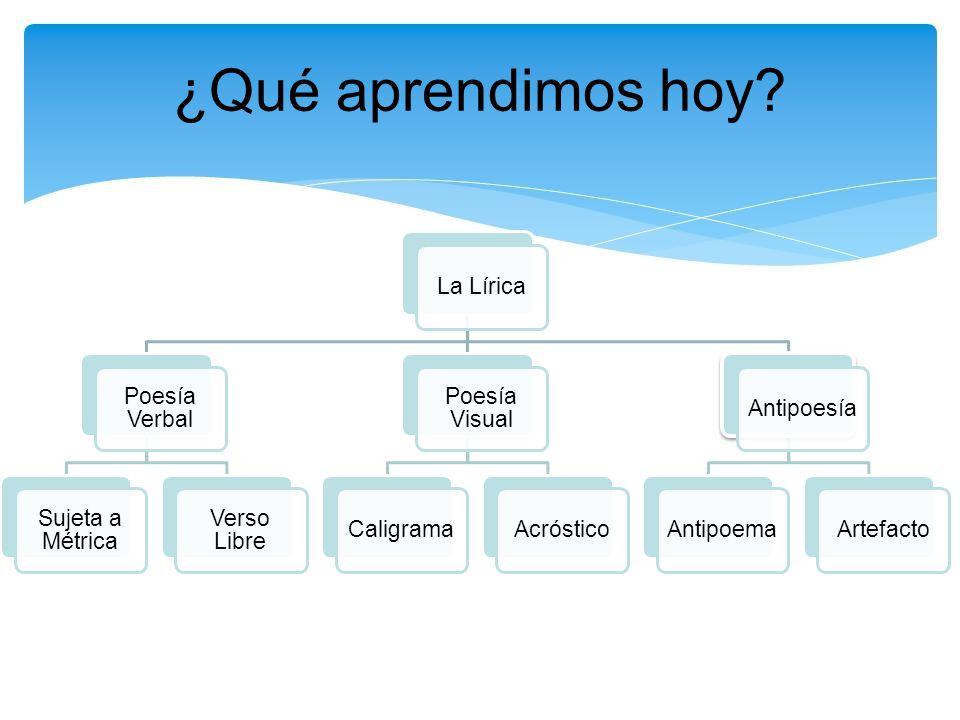 ¿Qué aprendimos hoy La Lírica Poesía Verbal Sujeta a Métrica