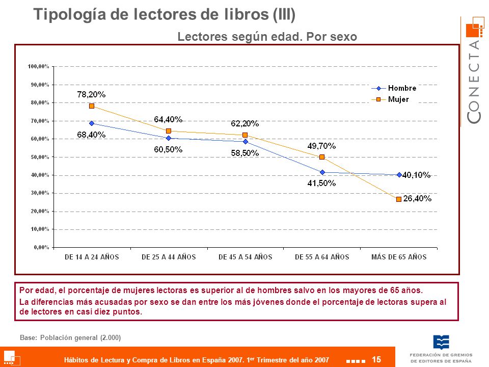 Tipología de lectores de libros (III)