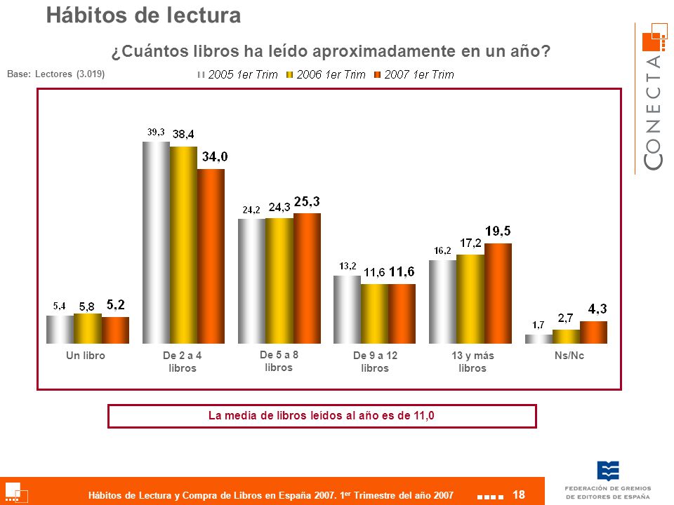 La media de libros leídos al año es de 11,0