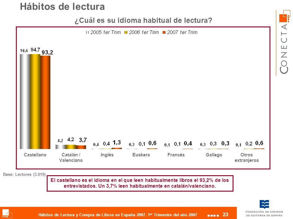 Hábitos de lectura ¿Cuál es su idioma habitual de lectura