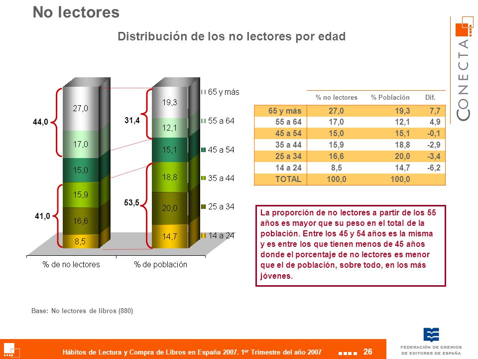 No lectores Distribución de los no lectores por edad 65 y más 27,0