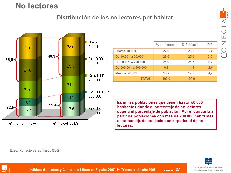 No lectores Distribución de los no lectores por hábitat 48,9 55,6