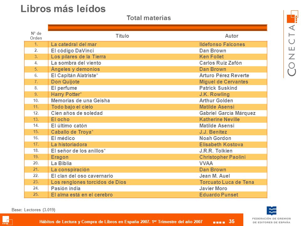 Libros más leídos Total materias Título Autor La catedral del mar