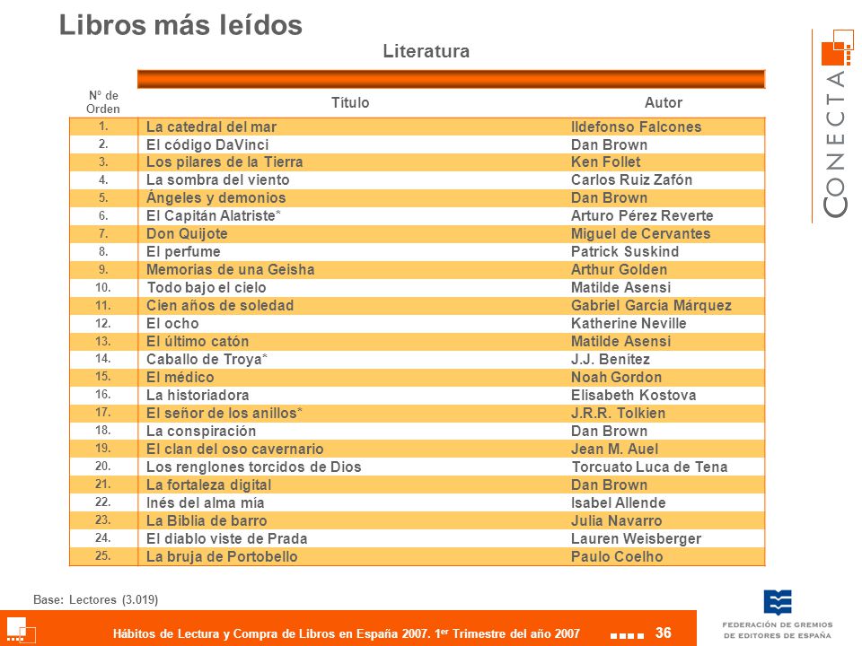 Libros más leídos Literatura Título Autor La catedral del mar