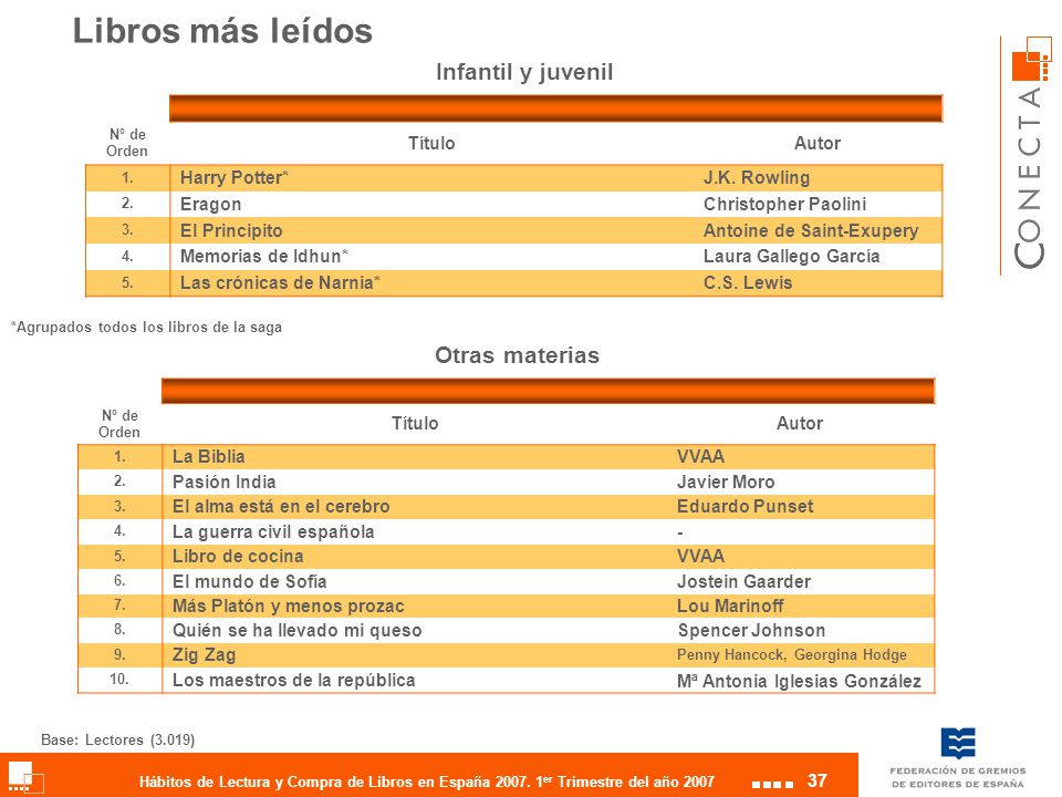 Libros más leídos Infantil y juvenil Otras materias Título Autor