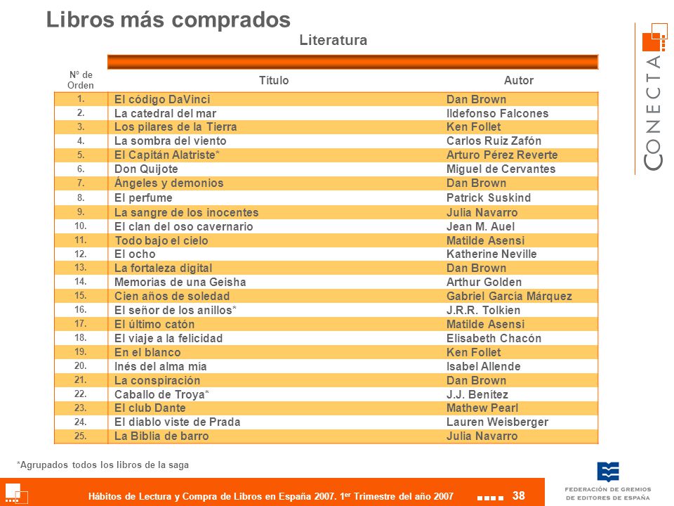 Libros más comprados Literatura Título Autor El código DaVinci