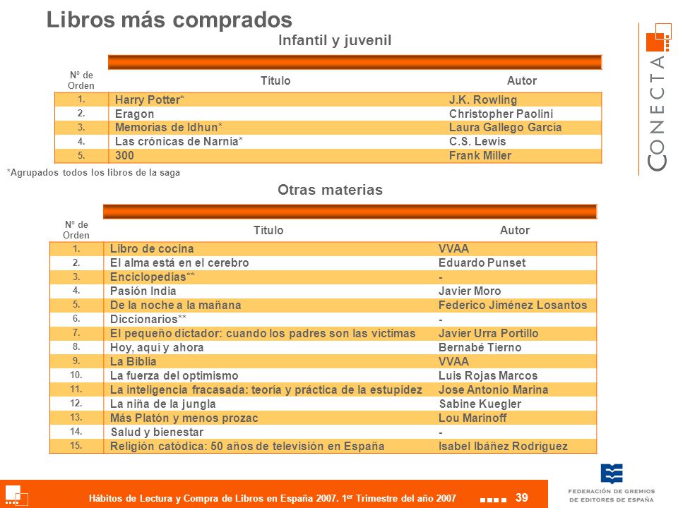 Libros más comprados Infantil y juvenil Otras materias Título Autor