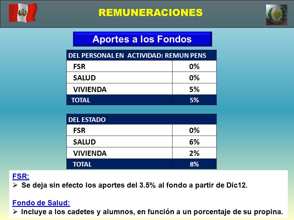 REMUNERACIONES Aportes a los Fondos FSR 0% SALUD VIVIENDA 5% 6% 2%