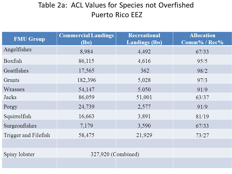 Table 2a: ACL Values for Species not Overfished Puerto Rico EEZ