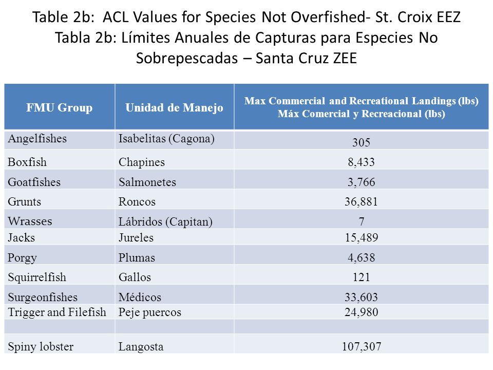 Table 2b: ACL Values for Species Not Overfished- St
