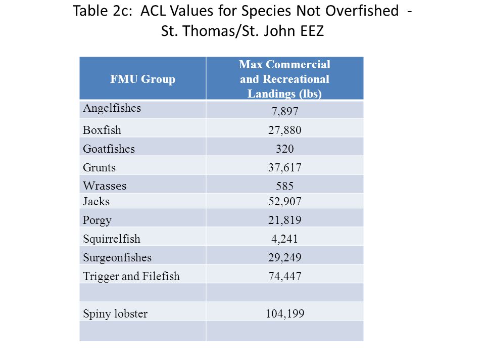Table 2c: ACL Values for Species Not Overfished - St. Thomas/St