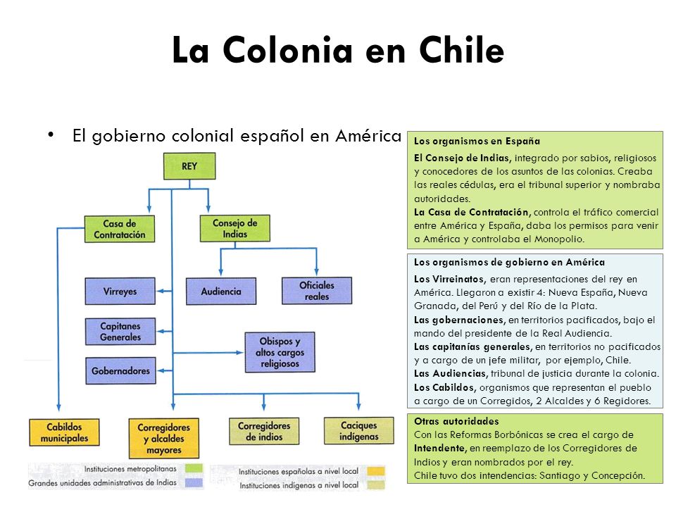 La Colonia en Chile El gobierno colonial español en América